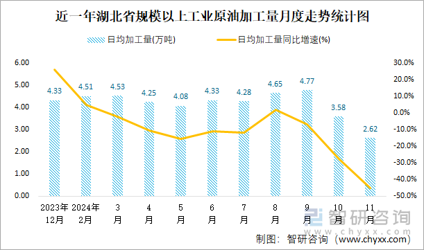 近一年湖北省規(guī)模以上工業(yè)原油加工量月度走勢(shì)統(tǒng)計(jì)圖