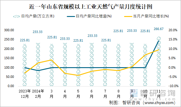 近一年山东省规模以上工业天然气产量月度统计图