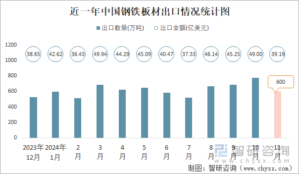 近一年中國鋼鐵板材出口情況統(tǒng)計圖