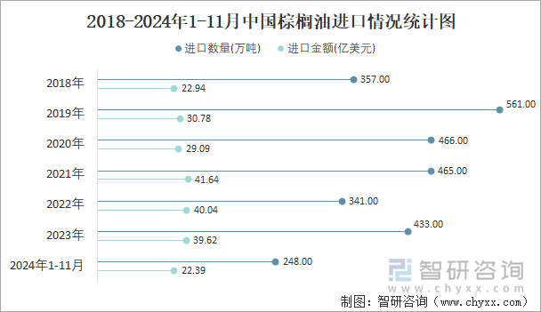 2018-2024年1-11月中国棕榈油进口情况统计图