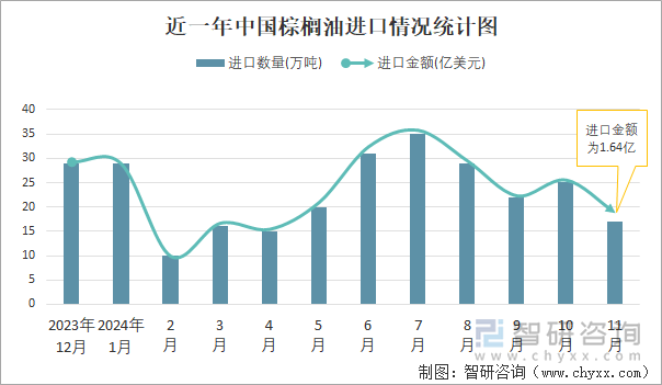 近一年中国棕榈油进口情况统计图