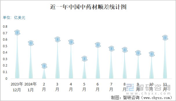 近一年中国中药材顺差统计图