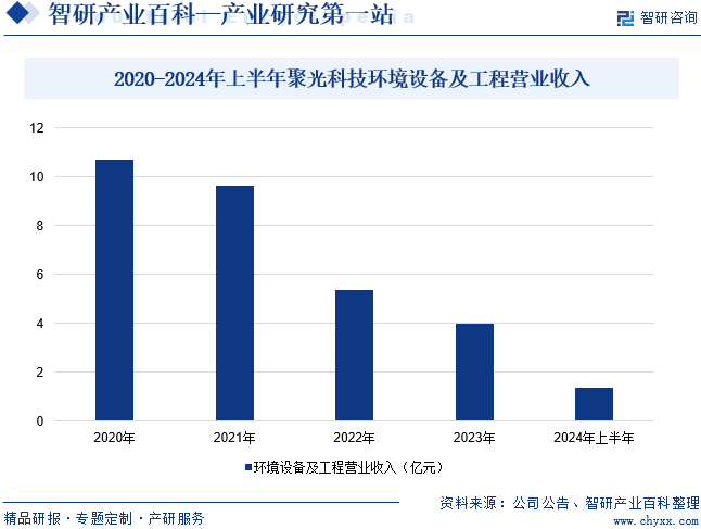 2020-2024年上半年聚光科技環(huán)境設備及工程營業(yè)收入