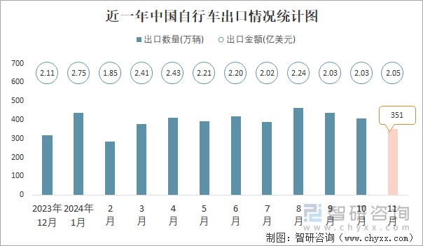 近一年中国自行车出口情况统计图