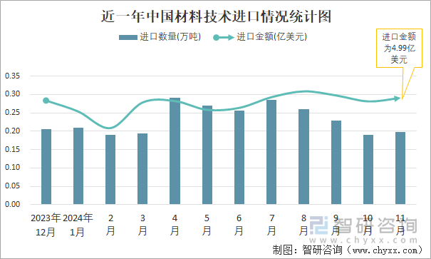 近一年中国材料技术进口情况统计图