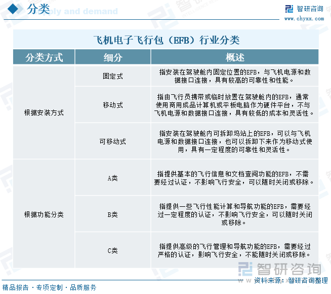 飛機(jī)電子飛行包（EFB）行業(yè)分類