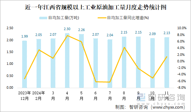 近一年江西省規(guī)模以上工業(yè)原油加工量月度走勢統(tǒng)計(jì)圖