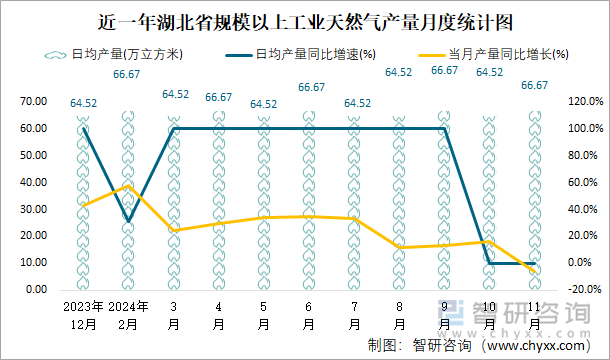 近一年湖北省规模以上工业天然气产量月度统计图