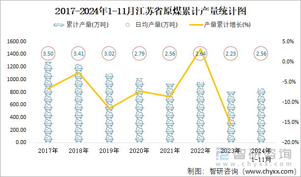 2017-2024年1-11月江苏省原煤累计产量统计图