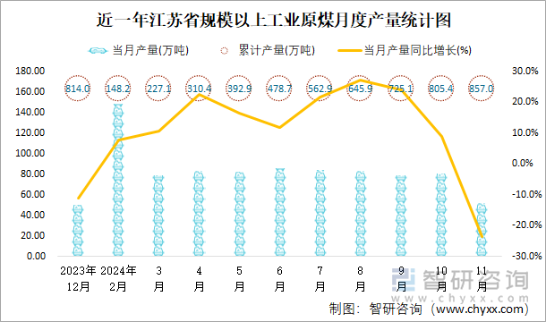 近一年江苏省规模以上工业原煤月度产量统计图