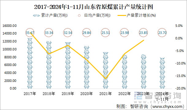 2017-2024年1-11月山东省原煤累计产量统计图