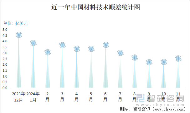 近一年中国材料技术顺差统计图