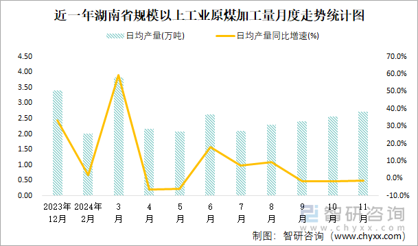 近一年湖南省规模以上工业原煤加工量月度走势统计图