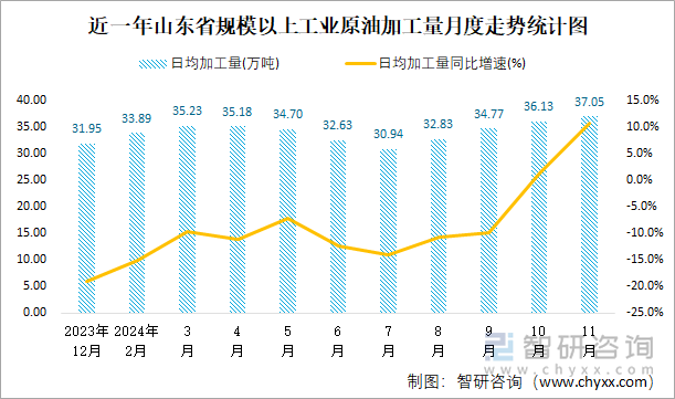 近一年山东省规模以上工业原油加工量月度走势统计图