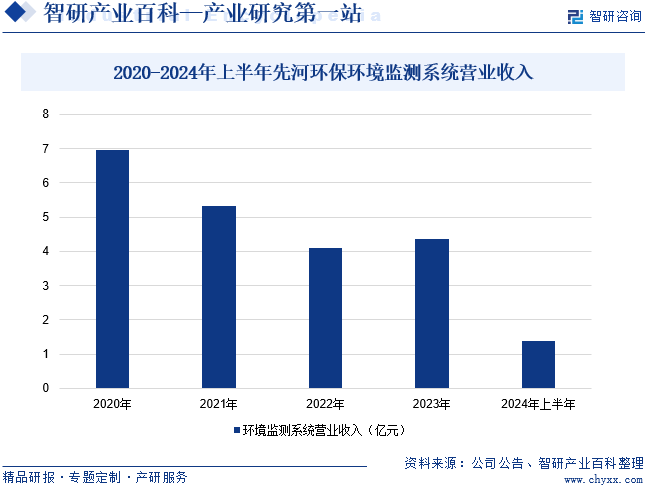 2020-2024年上半年先河環(huán)保環(huán)境監(jiān)測系統(tǒng)營業(yè)收入