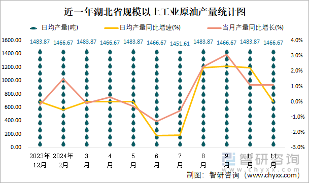 近一年湖北省规模以上工业原油产量统计图