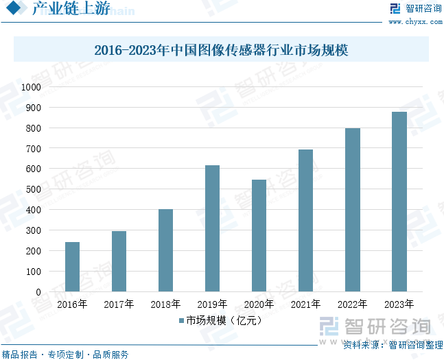 2016-2023年中國圖像傳感器行業(yè)市場規(guī)模