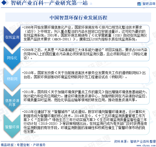 中國智慧環(huán)保行業(yè)發(fā)展歷程