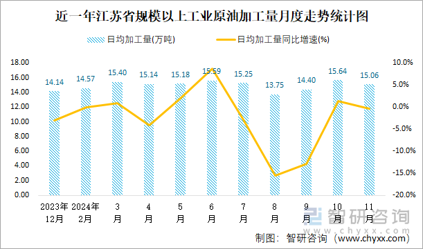 近一年江苏省规模以上工业原油加工量月度走势统计图