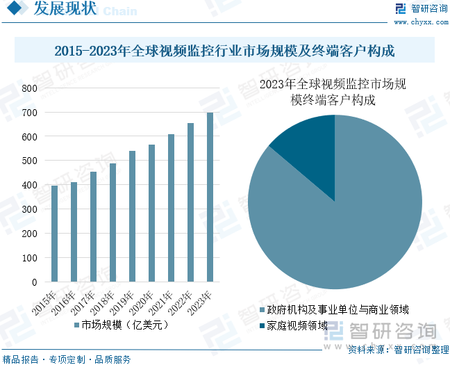 2015-2023年全球視頻監(jiān)控行業(yè)市場規(guī)模及終端客戶構(gòu)成