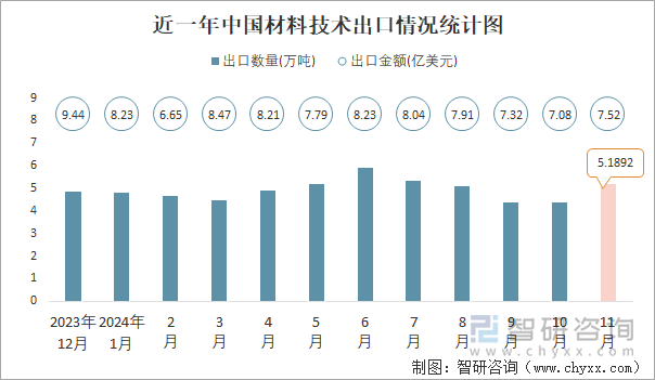 近一年中国材料技术出口情况统计图