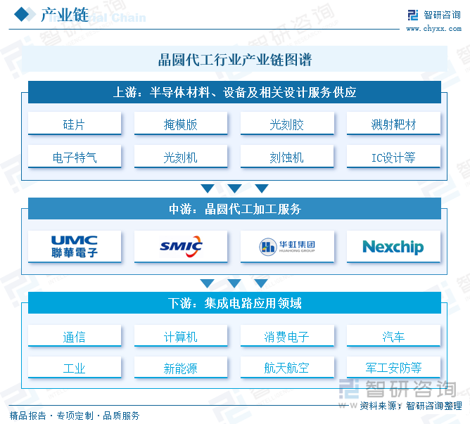 晶圆代工行业产业链图谱