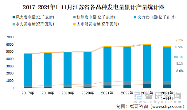 2017-2024年1-11月江苏省各品种发电量累计产量统计图