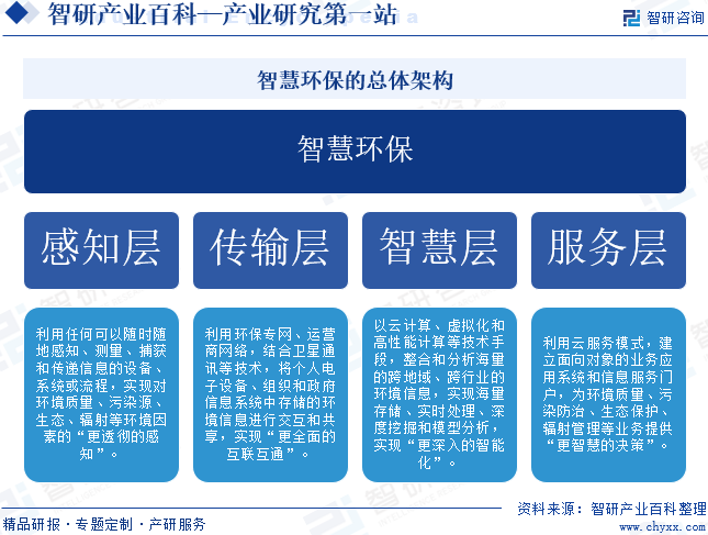 智慧環(huán)保的總體架構(gòu)