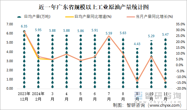 近一年廣東省規(guī)模以上工業(yè)原油產(chǎn)量統(tǒng)計(jì)圖