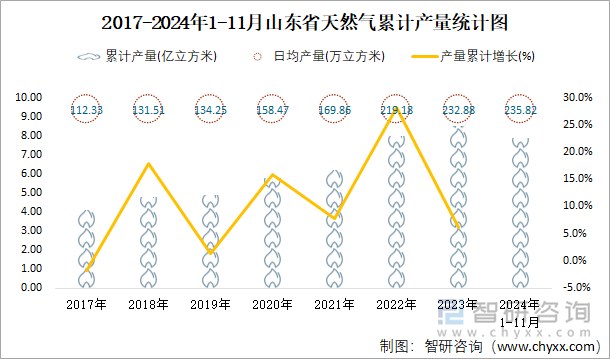 2017-2024年1-11月山东省天然气累计产量统计图