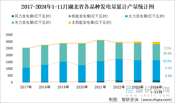 2017-2024年1-11月湖北省各品种发电量累计产量统计图