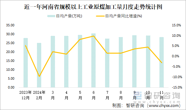 近一年河南省規(guī)模以上工業(yè)原煤加工量月度走勢(shì)統(tǒng)計(jì)圖