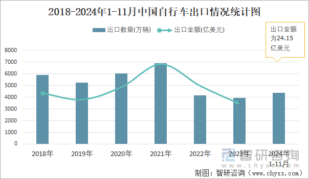 2018-2024年1-11月中国自行车出口情况统计图