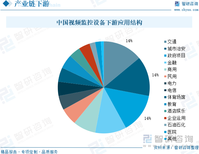 中國視頻監(jiān)控設(shè)備下游應用結(jié)構(gòu)