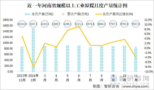 近一年河南省規(guī)模以上工業(yè)原煤月度產(chǎn)量統(tǒng)計(jì)圖