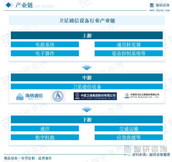 卫星通信设备行业产业链