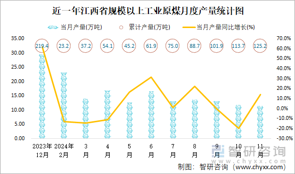 近一年江西省規(guī)模以上工業(yè)原煤月度產(chǎn)量統(tǒng)計(jì)圖