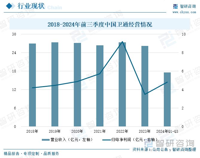 2018-2024年前三季度中国卫通经营情况