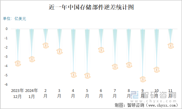 近一年中国存储部件逆差统计图