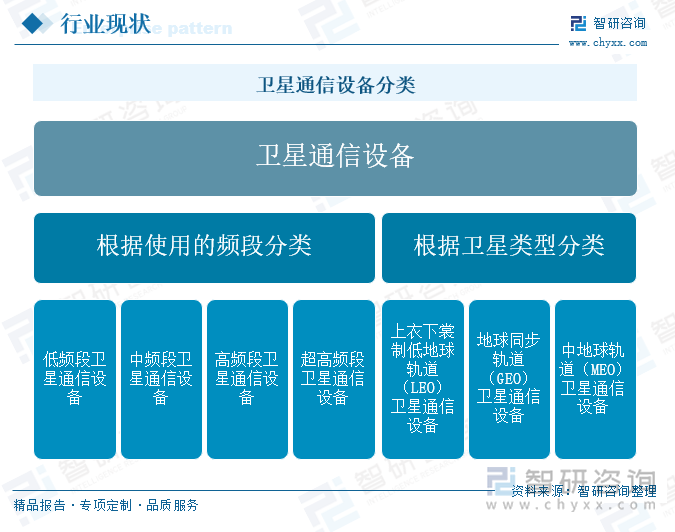 卫星通信设备分类