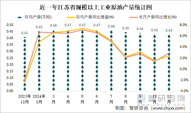 近一年江苏省规模以上工业原油产量统计图