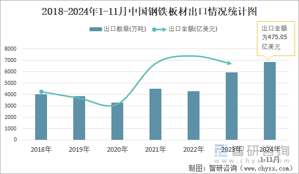 2018-2024年1-11月中國鋼鐵板材出口情況統(tǒng)計圖