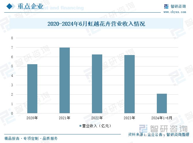 2020-2024年6月虹越花卉營業(yè)收入情況