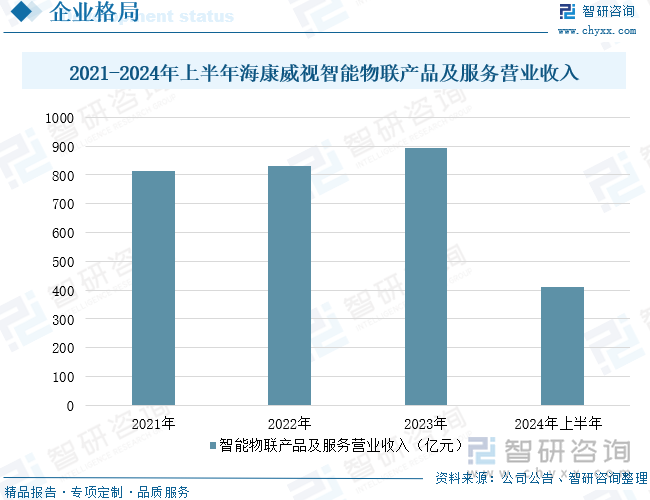 2021-2024年上半年海康威視智能物聯(lián)產(chǎn)品及服務(wù)營業(yè)收入