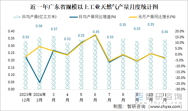 近一年广东省规模以上工业天然气产量月度统计图