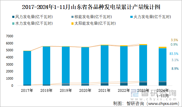 2017-2024年1-11月山东省各品种发电量累计产量统计图