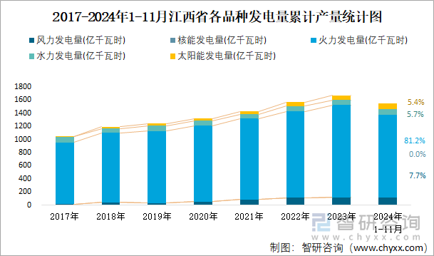 2017-2024年1-11月江西省各品種發(fā)電量累計(jì)產(chǎn)量統(tǒng)計(jì)圖