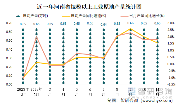 近一年河南省規(guī)模以上工業(yè)原油產(chǎn)量統(tǒng)計(jì)圖