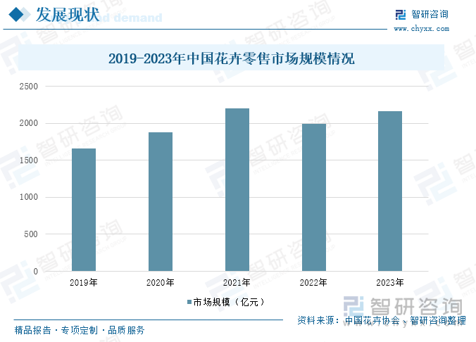 2019-2023年中國花卉零售市場規(guī)模情況