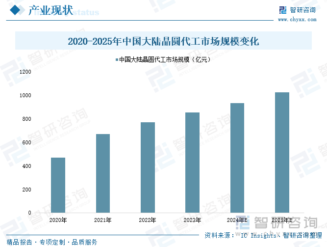 2020-2025年中国大陆晶圆代工市场规模变化